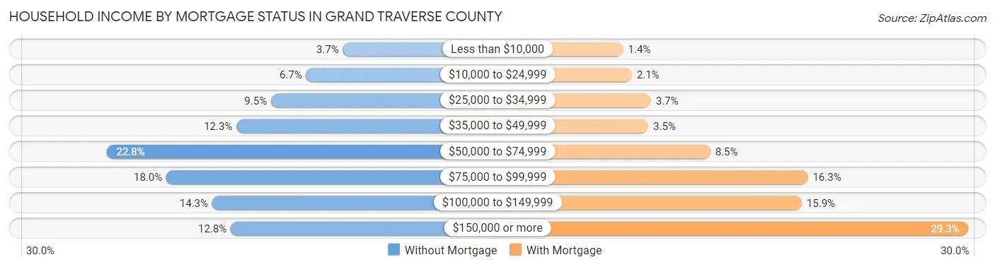 Household Income by Mortgage Status in Grand Traverse County