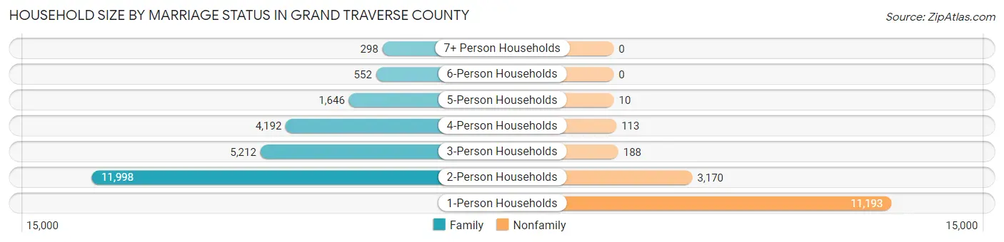 Household Size by Marriage Status in Grand Traverse County