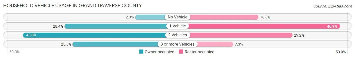 Household Vehicle Usage in Grand Traverse County