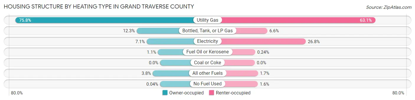 Housing Structure by Heating Type in Grand Traverse County