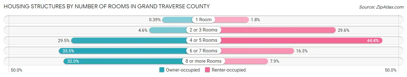 Housing Structures by Number of Rooms in Grand Traverse County