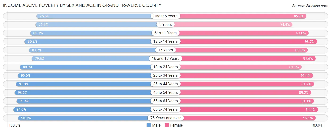 Income Above Poverty by Sex and Age in Grand Traverse County