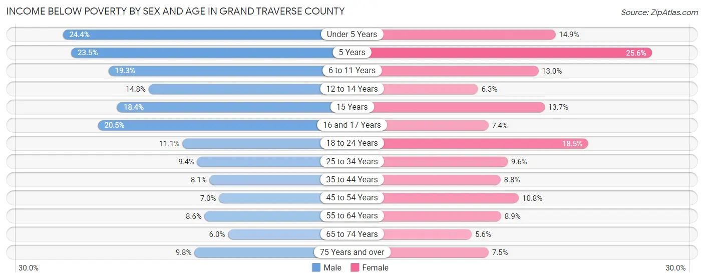 Income Below Poverty by Sex and Age in Grand Traverse County