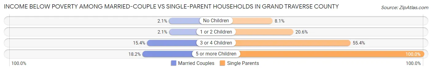 Income Below Poverty Among Married-Couple vs Single-Parent Households in Grand Traverse County