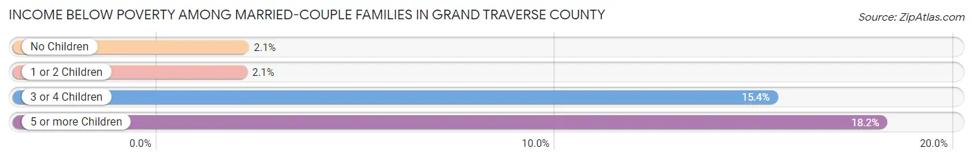 Income Below Poverty Among Married-Couple Families in Grand Traverse County