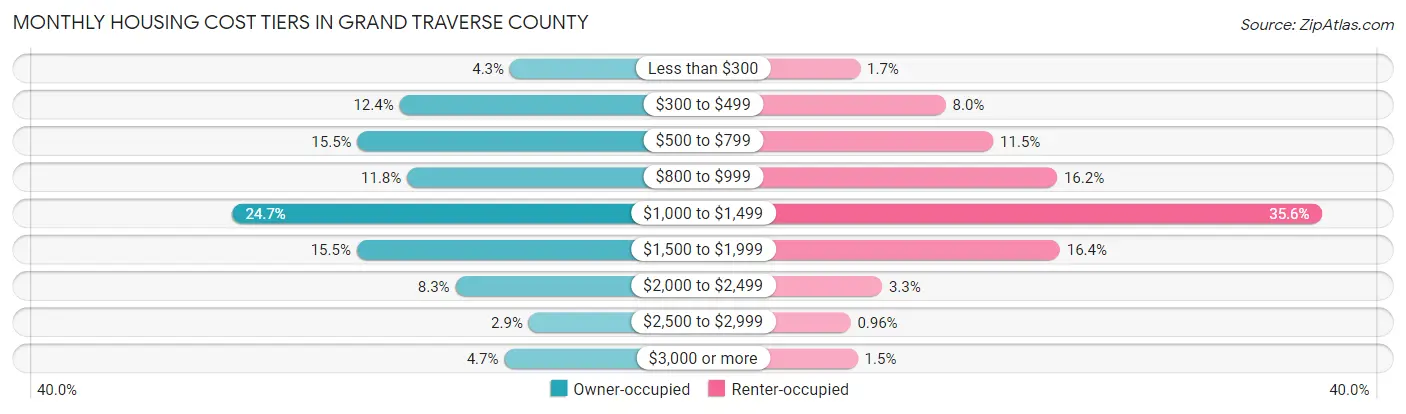 Monthly Housing Cost Tiers in Grand Traverse County