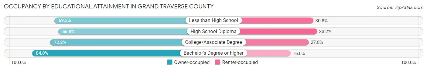 Occupancy by Educational Attainment in Grand Traverse County