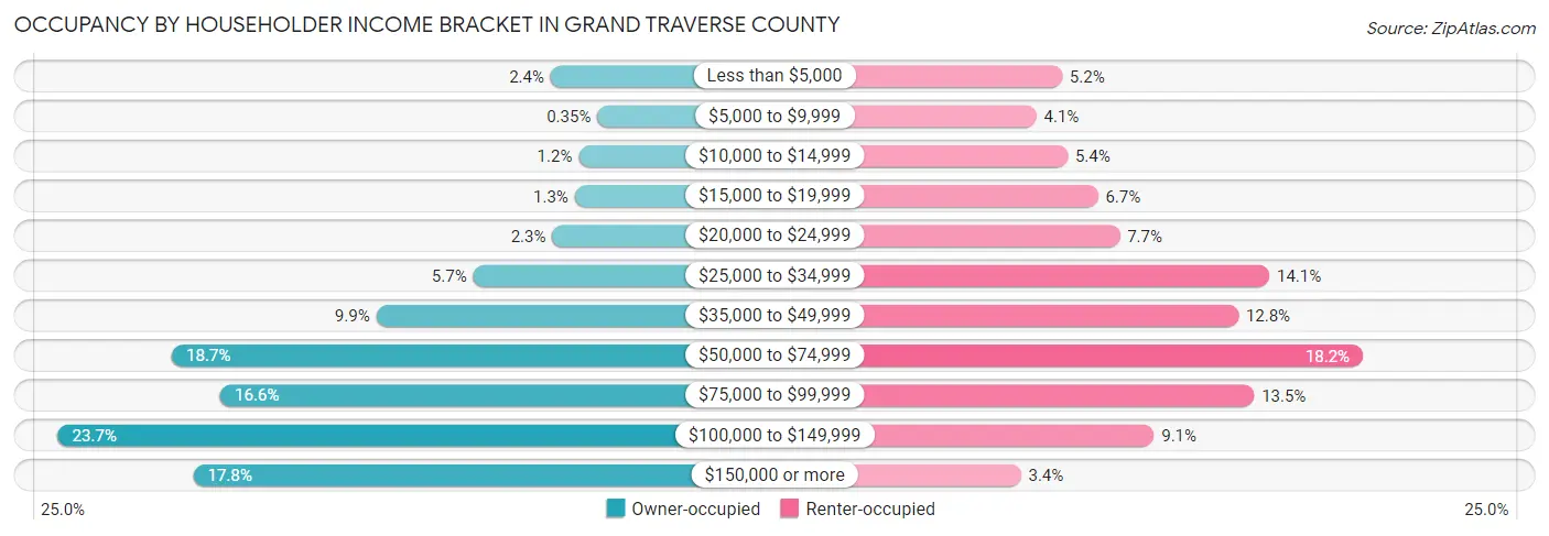 Occupancy by Householder Income Bracket in Grand Traverse County