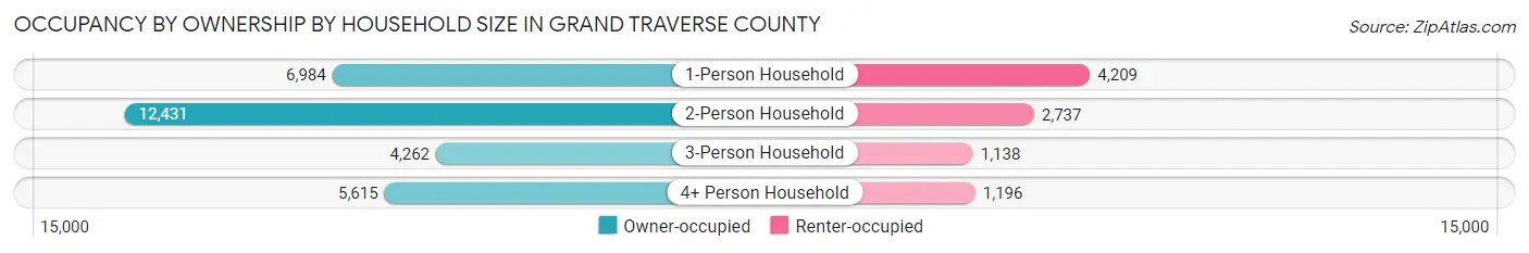Occupancy by Ownership by Household Size in Grand Traverse County