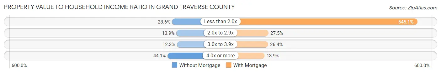 Property Value to Household Income Ratio in Grand Traverse County