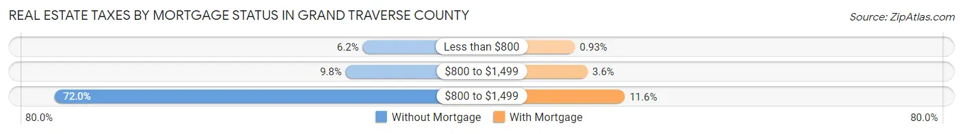 Real Estate Taxes by Mortgage Status in Grand Traverse County