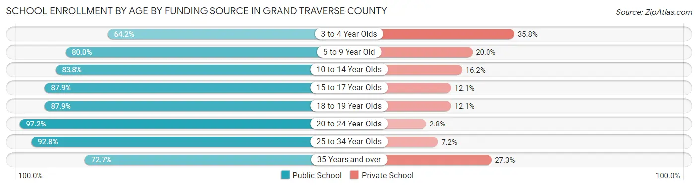 School Enrollment by Age by Funding Source in Grand Traverse County