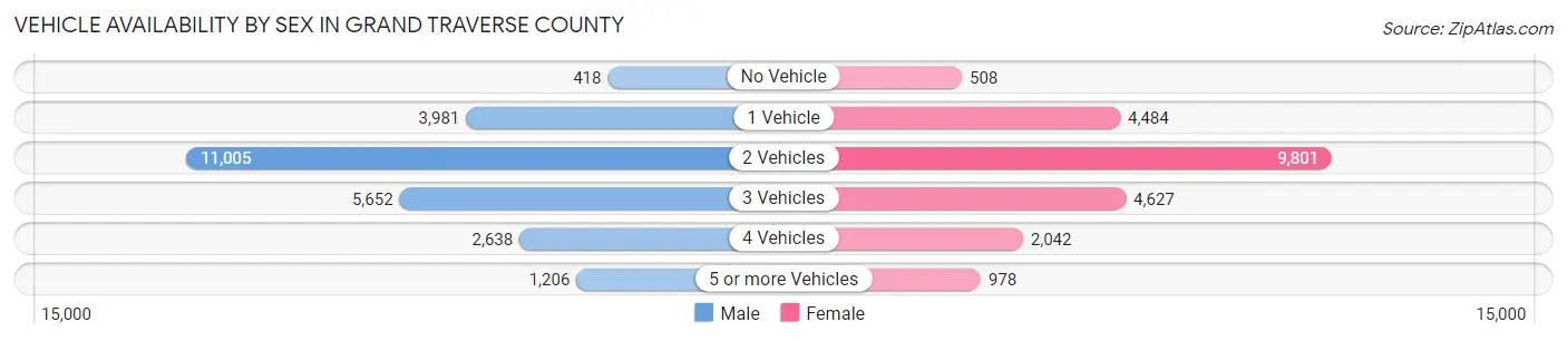 Vehicle Availability by Sex in Grand Traverse County