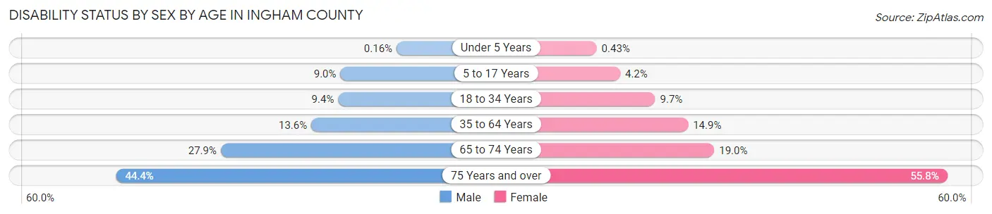Disability Status by Sex by Age in Ingham County
