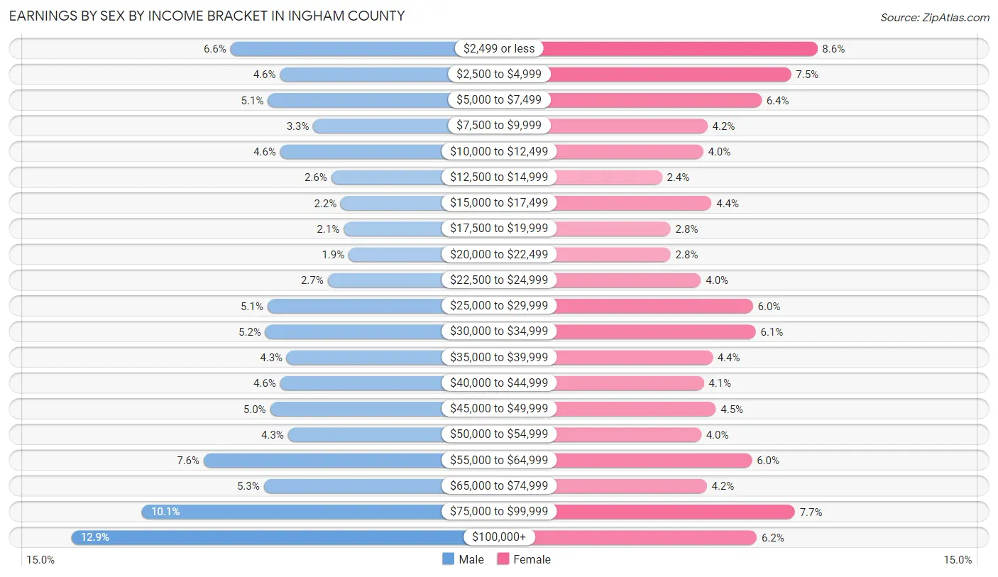 Earnings by Sex by Income Bracket in Ingham County