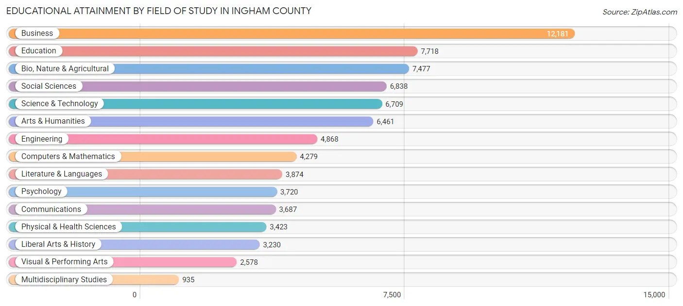 Educational Attainment by Field of Study in Ingham County