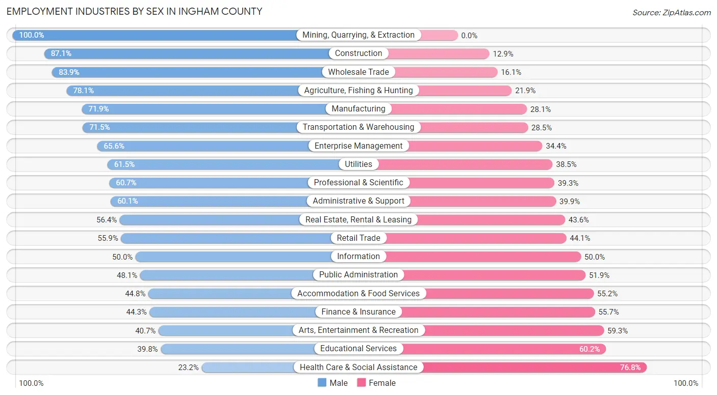 Employment Industries by Sex in Ingham County