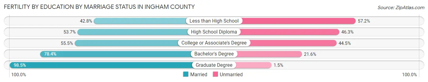 Female Fertility by Education by Marriage Status in Ingham County