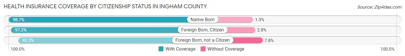 Health Insurance Coverage by Citizenship Status in Ingham County