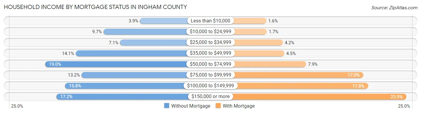 Household Income by Mortgage Status in Ingham County