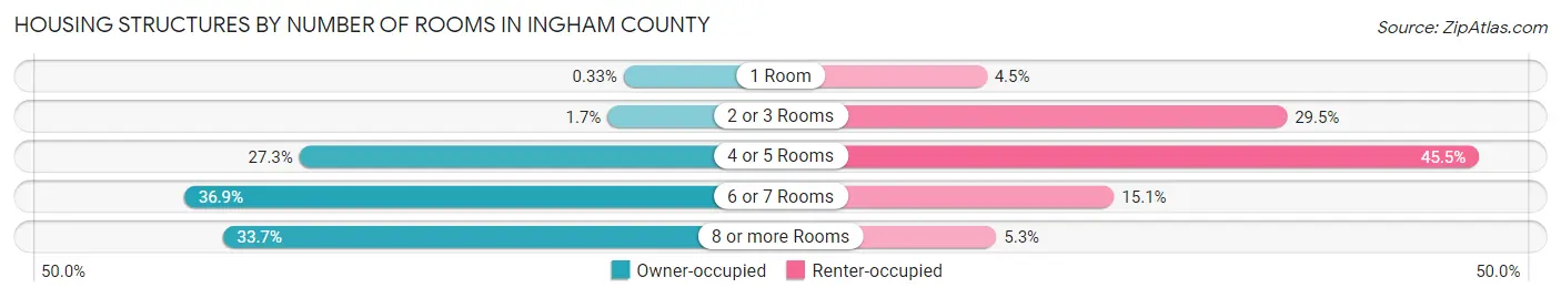 Housing Structures by Number of Rooms in Ingham County