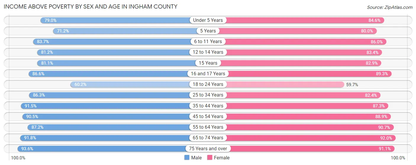 Income Above Poverty by Sex and Age in Ingham County