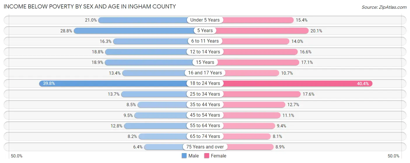 Income Below Poverty by Sex and Age in Ingham County