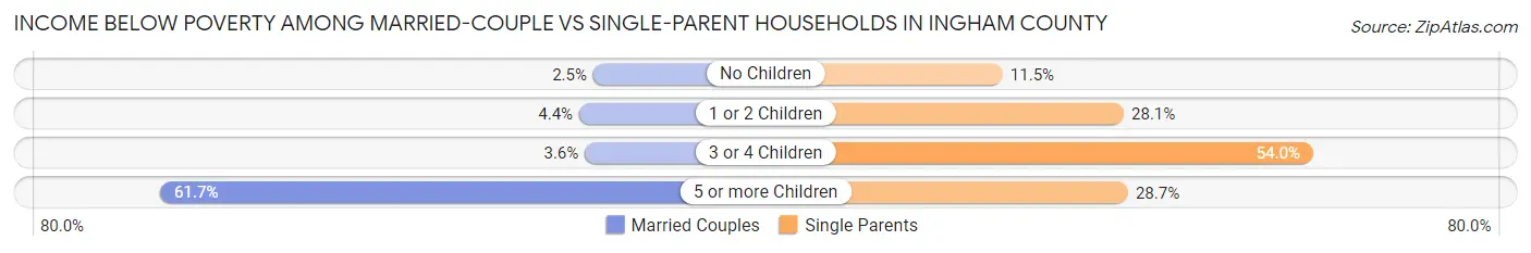 Income Below Poverty Among Married-Couple vs Single-Parent Households in Ingham County