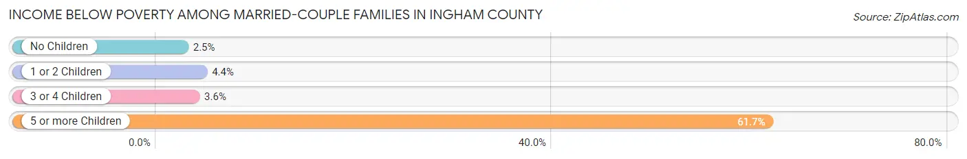 Income Below Poverty Among Married-Couple Families in Ingham County