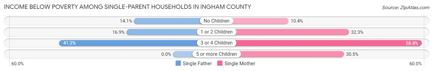 Income Below Poverty Among Single-Parent Households in Ingham County