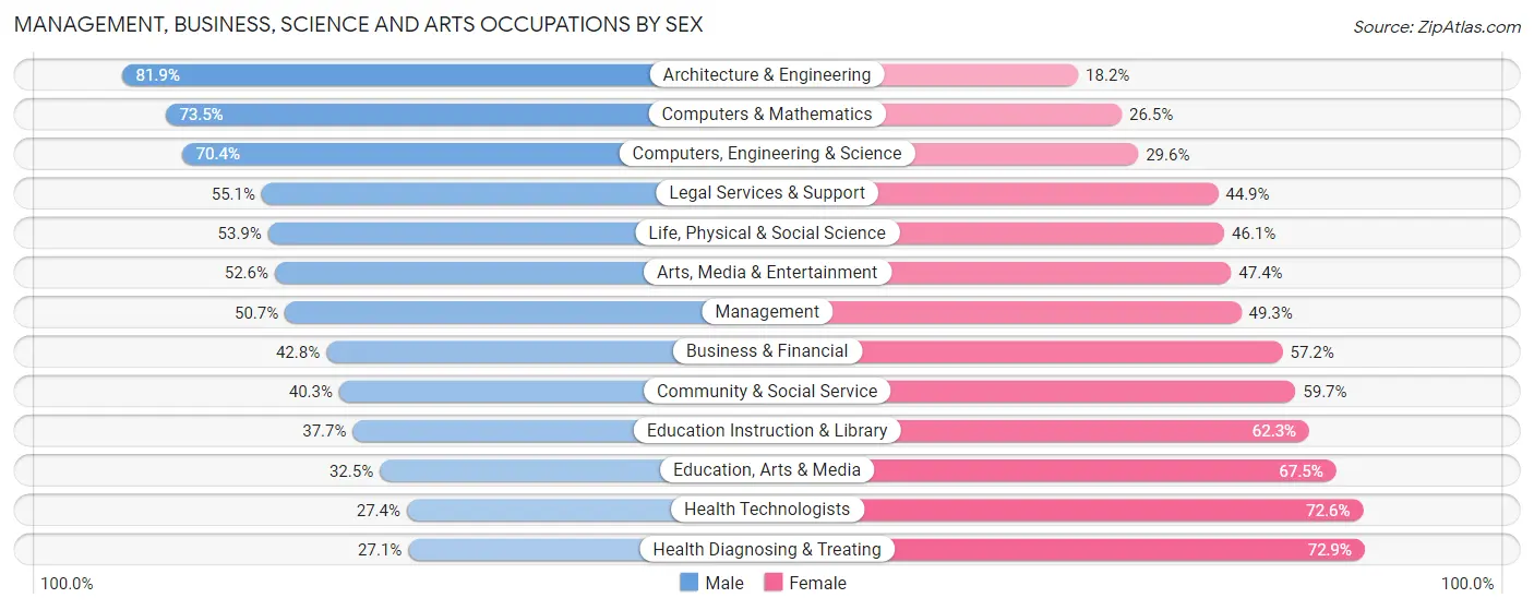 Management, Business, Science and Arts Occupations by Sex in Ingham County