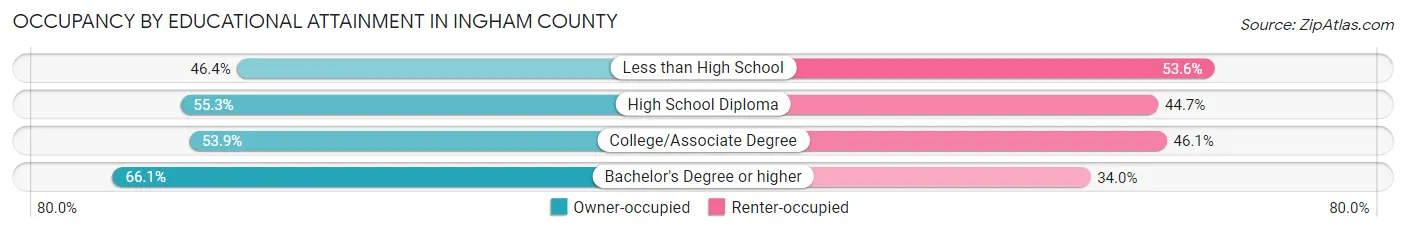 Occupancy by Educational Attainment in Ingham County