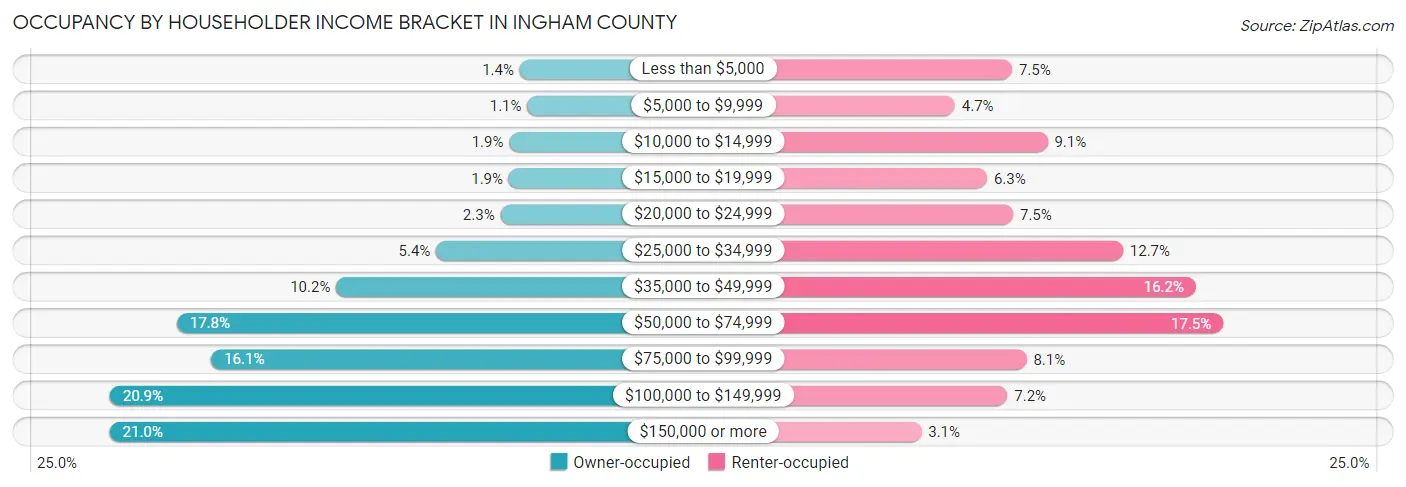 Occupancy by Householder Income Bracket in Ingham County