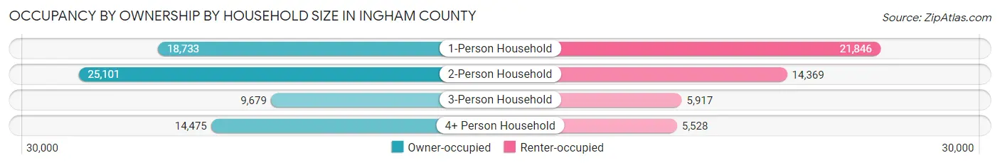 Occupancy by Ownership by Household Size in Ingham County
