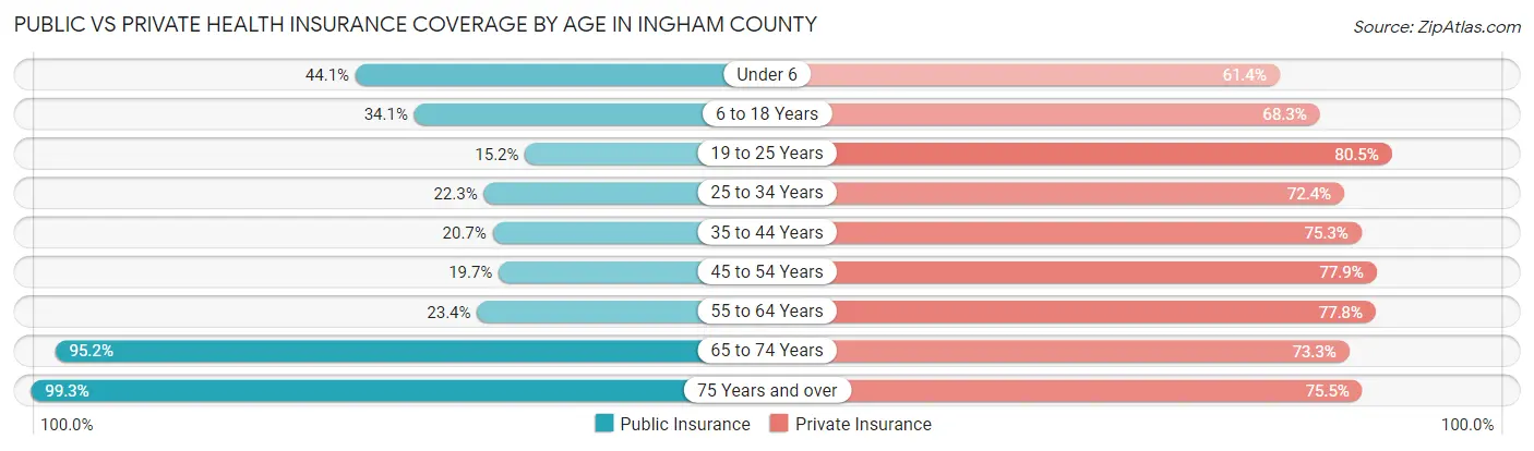 Public vs Private Health Insurance Coverage by Age in Ingham County