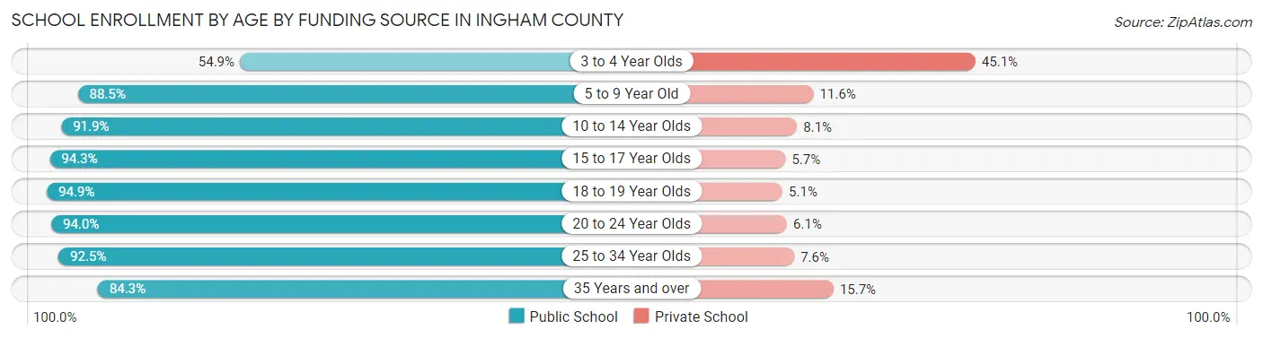 School Enrollment by Age by Funding Source in Ingham County
