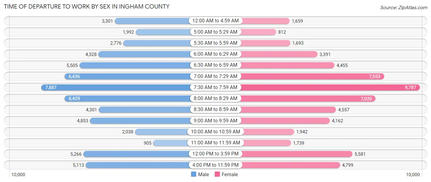 Time of Departure to Work by Sex in Ingham County
