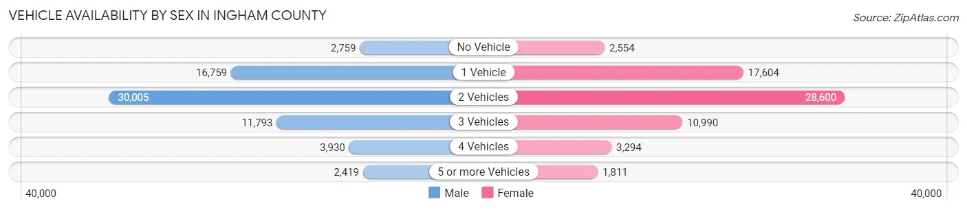 Vehicle Availability by Sex in Ingham County