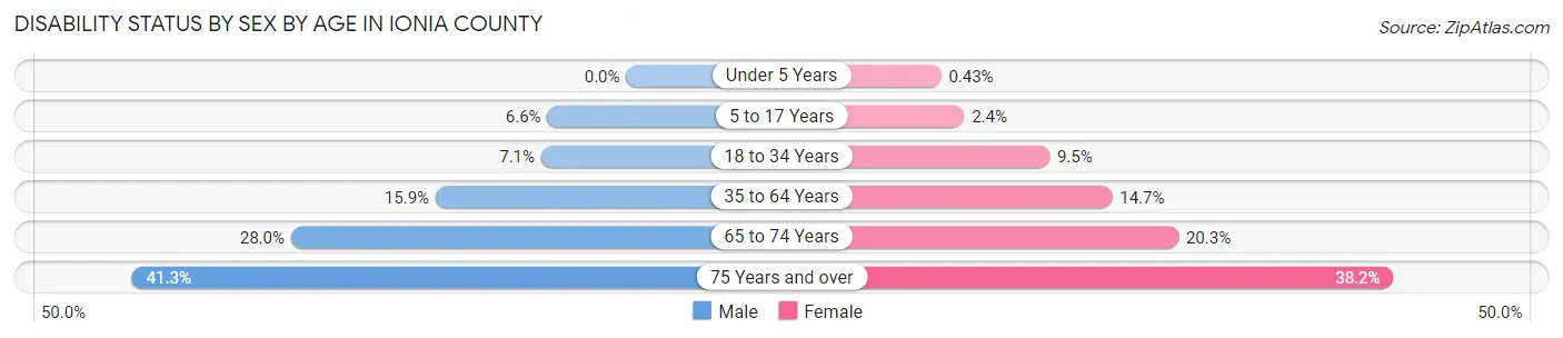 Disability Status by Sex by Age in Ionia County