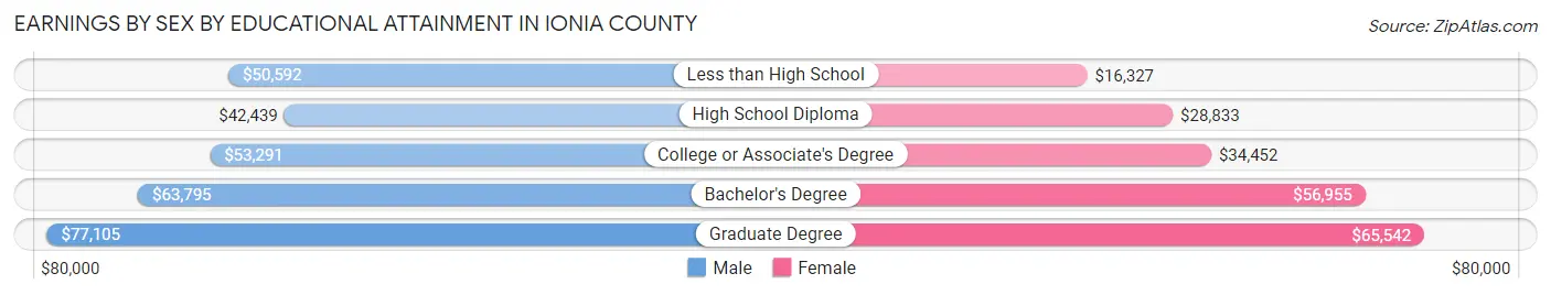 Earnings by Sex by Educational Attainment in Ionia County