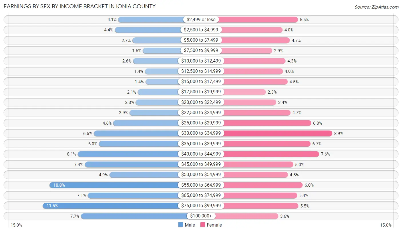 Earnings by Sex by Income Bracket in Ionia County