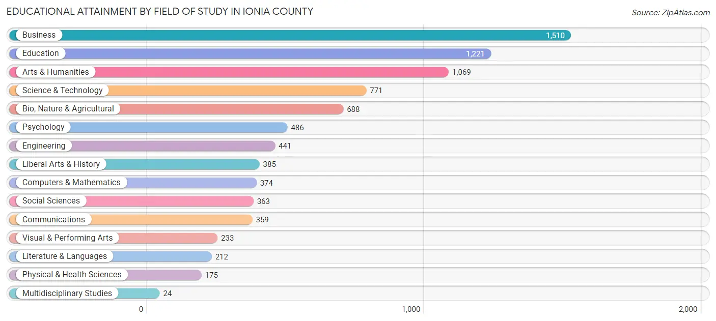 Educational Attainment by Field of Study in Ionia County