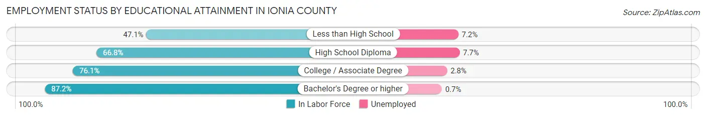 Employment Status by Educational Attainment in Ionia County