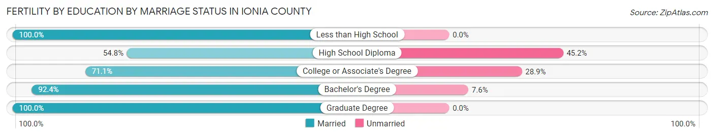 Female Fertility by Education by Marriage Status in Ionia County