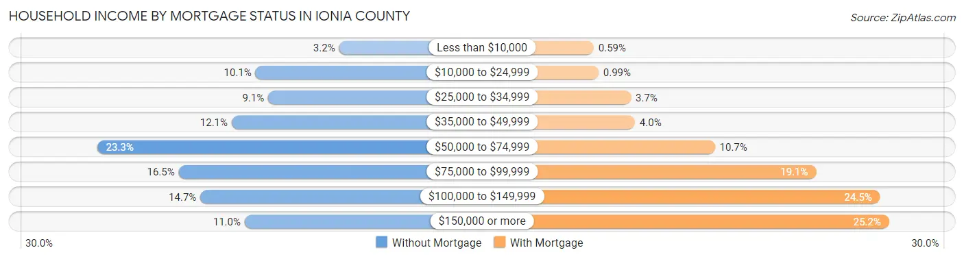 Household Income by Mortgage Status in Ionia County