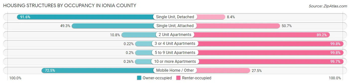 Housing Structures by Occupancy in Ionia County