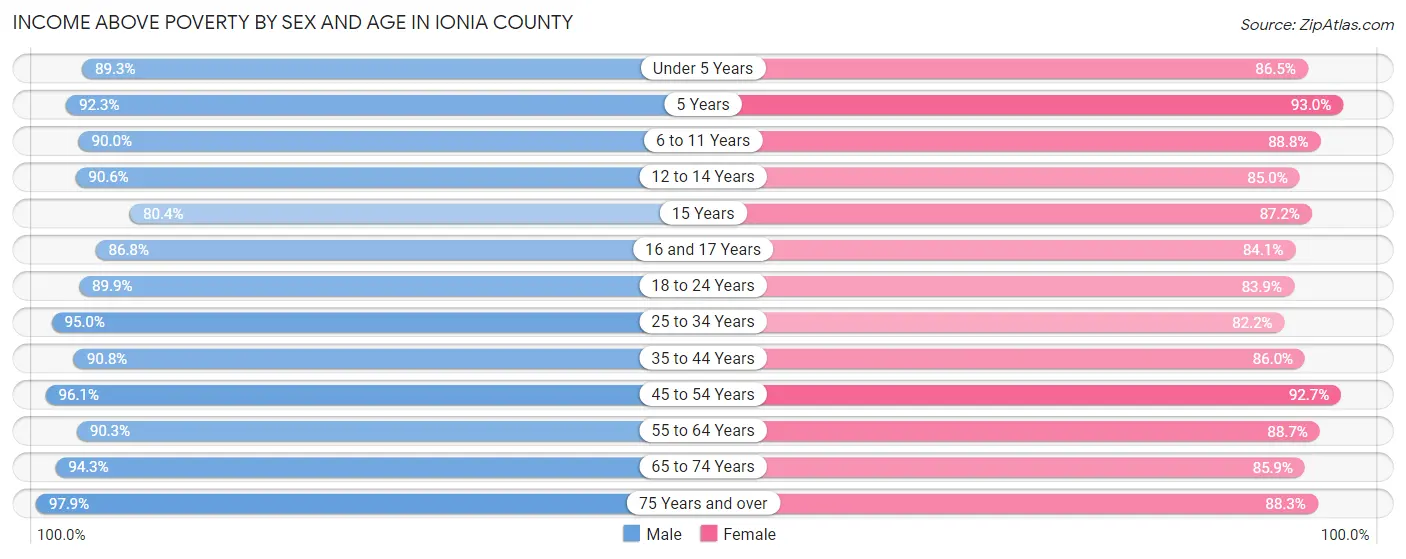 Income Above Poverty by Sex and Age in Ionia County