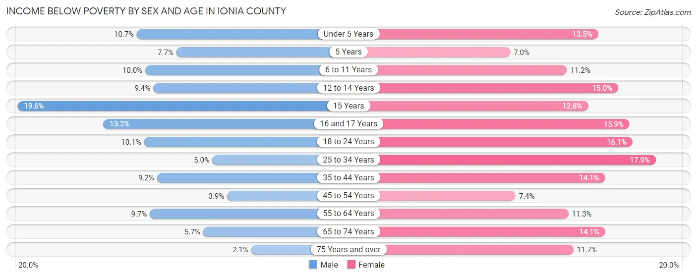 Income Below Poverty by Sex and Age in Ionia County