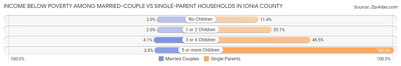 Income Below Poverty Among Married-Couple vs Single-Parent Households in Ionia County