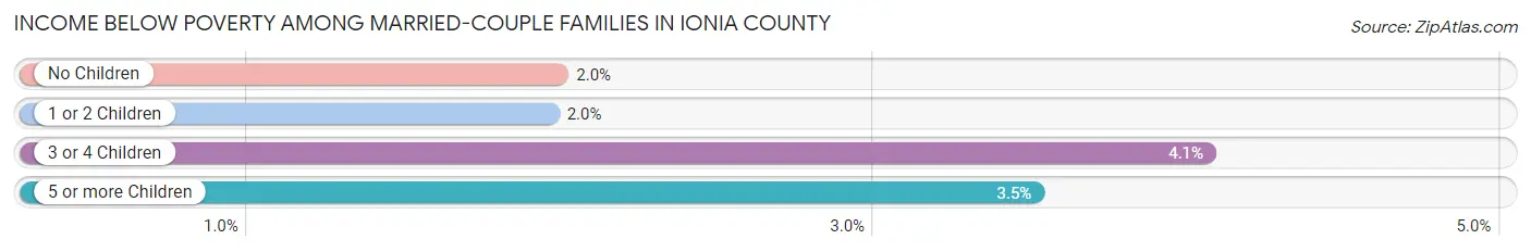 Income Below Poverty Among Married-Couple Families in Ionia County